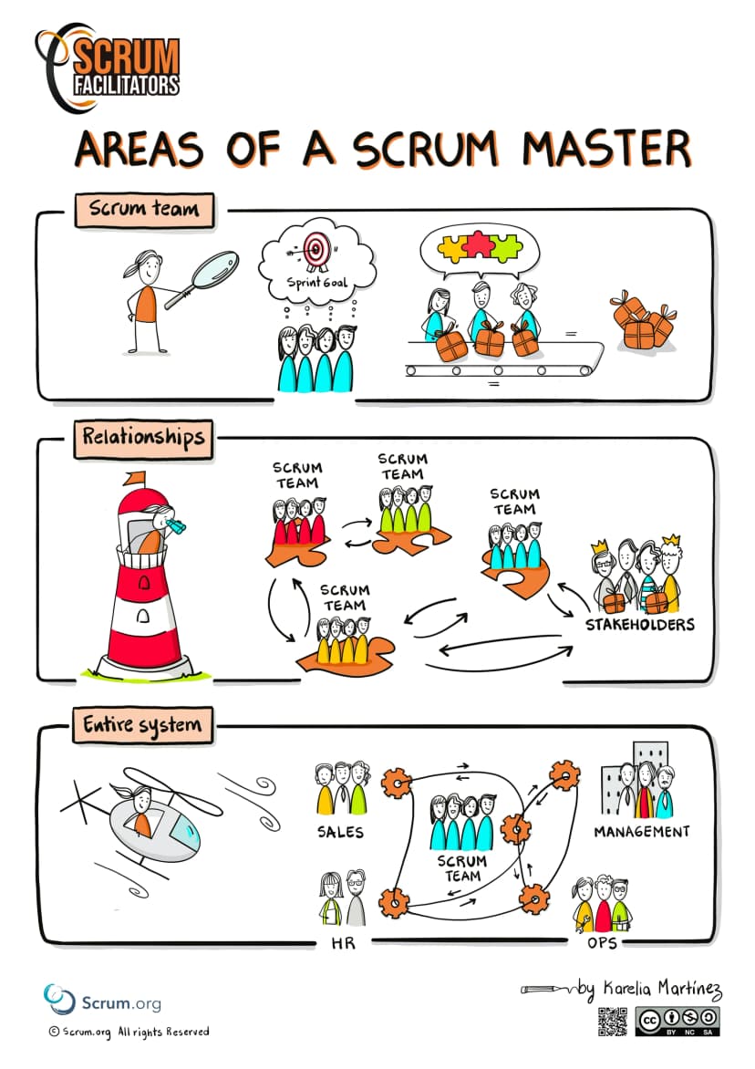 3 Areas of the Scrum Master